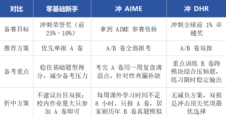 备考AMC10如何选卷?一文详解AMC10数学竞赛A卷和B卷的区别|附机构AMC10课程培训分层备考指导 备考AMC10如何选卷?一文详解AMC10数学竞赛A卷和B卷的区别|附机构AMC10课程培训分层备考指导