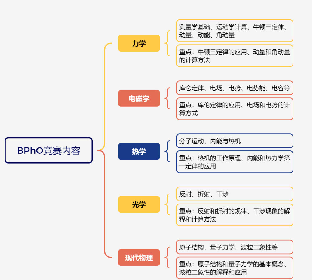 预警！2026年BPhO名额再缩减，第一批报名8月1日截止—机构BPhO物理竞赛培训帮你锁定入场券！