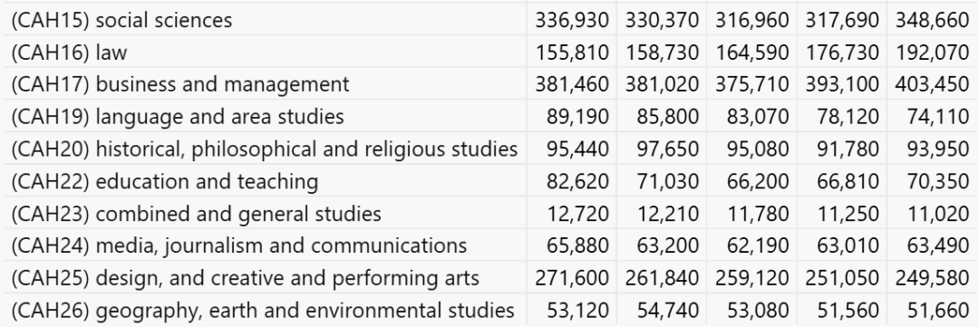 UCAS最新数据曝光：69万人申请英国本科，中国学生增长12%，这几个专业真是越来越卷了...