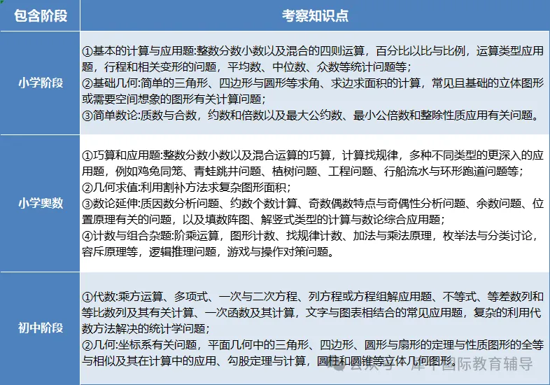 AMC8竞赛证书含金量到底有多高？校内普通孩子，也一定要冲AMC8吗？