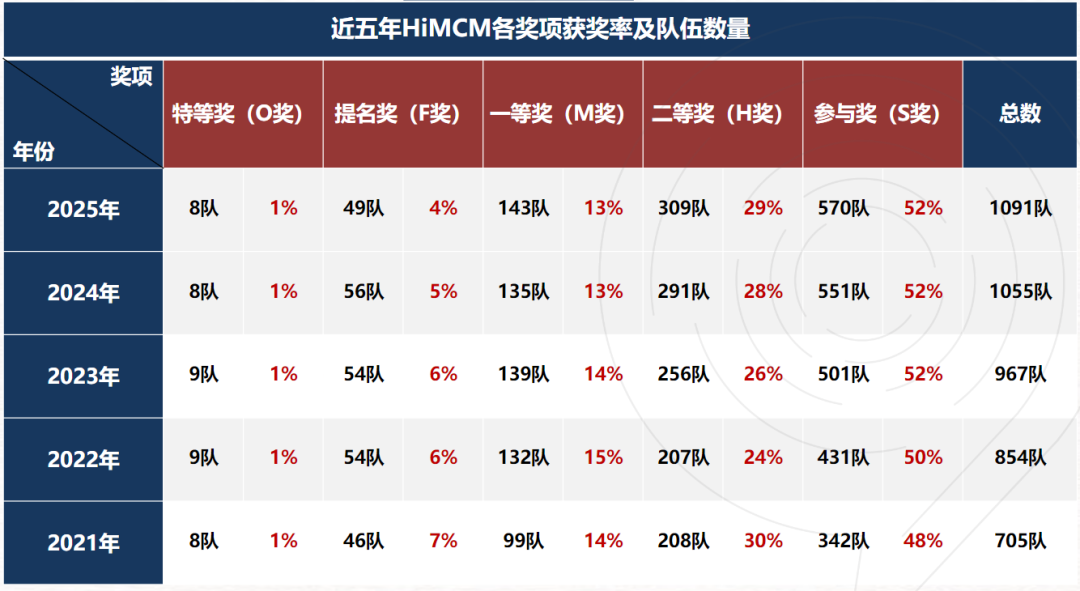 高中数学建模天花板 | himcm竞赛奖项设置/时间/题目一文讲清！9-12年级国际生必看！