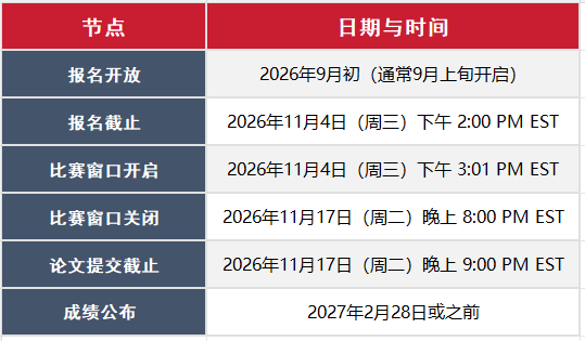 高中数学建模天花板 | himcm竞赛奖项设置/时间/题目一文讲清！9-12年级国际生必看！