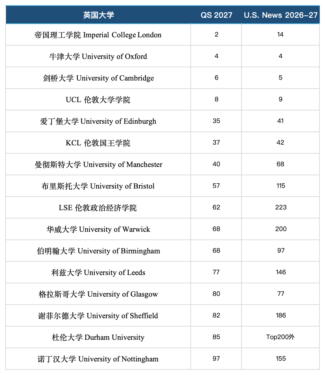 牛剑G5笔试开始报名！近70万人申请英本，录取人数涨最多的专业是哪个？