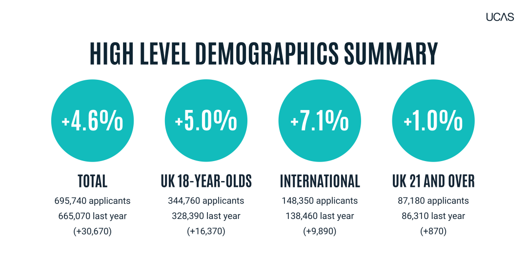 UCAS 2026Fall申请数据全解析：总申请量逼近70万，中国大陆暴涨12%再创新高