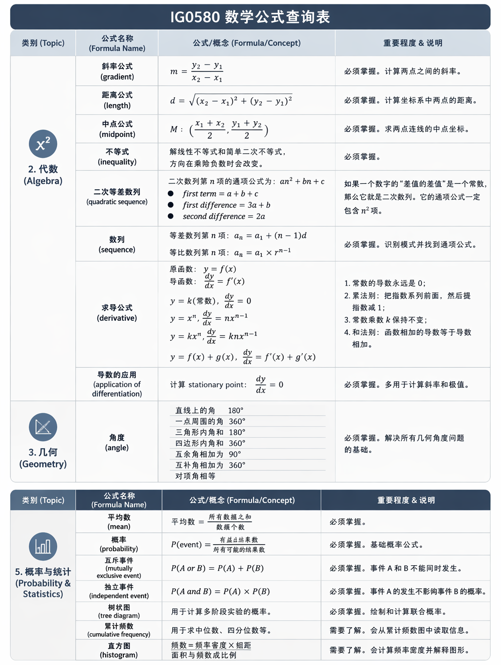 IGCSE数学0580必背公式 IGCSE数学0580必背公式