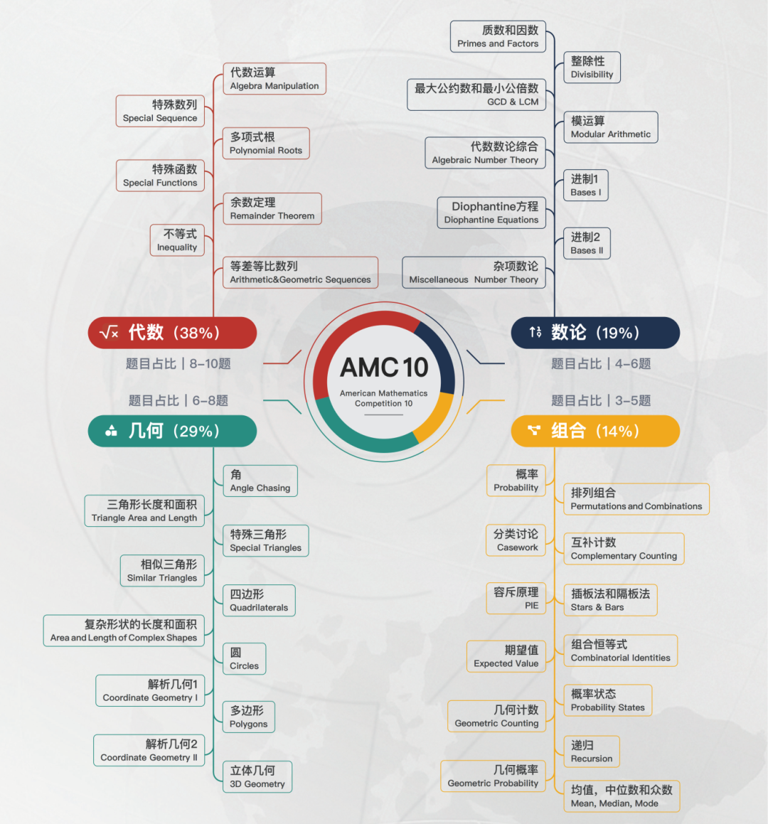 备战11月AMC10必看！AMC10数学竞赛难度与知识点全解析~附历年真题资料免费领！