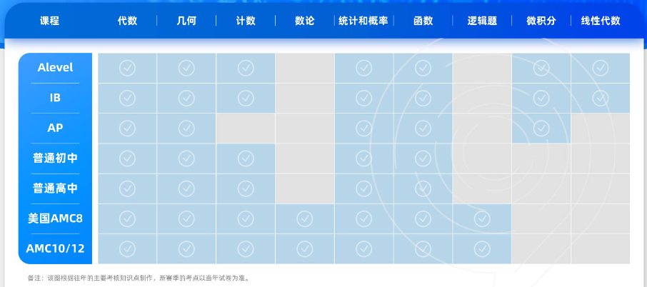 AMC12相当于国内数学什么水平?2026AMC12考试时间已定!今年备考怎么冲奖?机构AMC12课程带你一次搞定! AMC12相当于国内数学什么水平?2026AMC12考试时间已定!今年备考怎么冲奖?机构AMC12课程带你一次搞定!