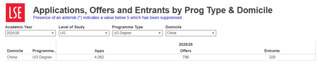 英国G5本科每年给多少中国学生发offer?数据有一点扎心,成功率远低于平均水平... 英国G5本科每年给多少中国学生发offer?数据有一点扎心,成功率远低于平均水平...