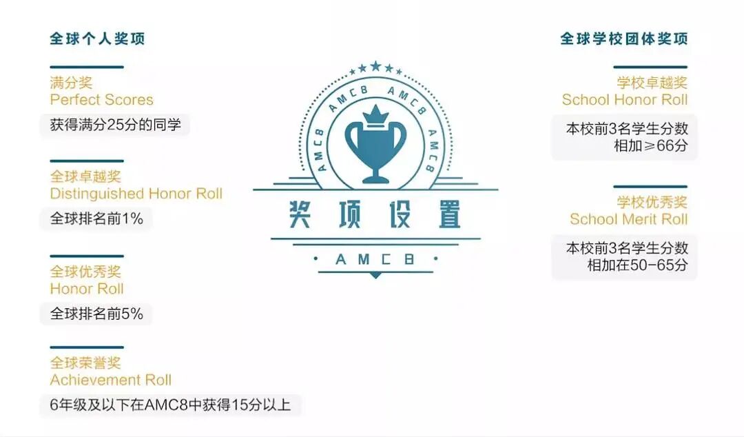 AMC8数学竞赛分数线持续走高背后,低龄参赛竞争格局发生哪些转变 AMC8数学竞赛分数线持续走高背后,低龄参赛竞争格局发生哪些转变