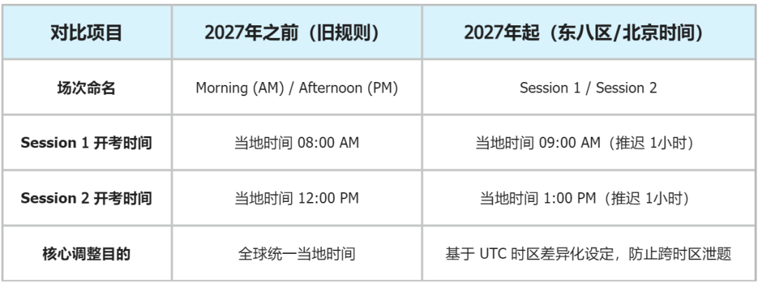 2027年AP大考防作弊升级：根据时区设置考卷和开考时间！