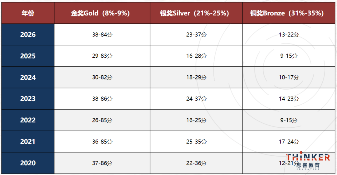UKChO化学竞赛为何是牛剑G5的黄金背书？机构ukcho竞赛冲金奖辅导咨询