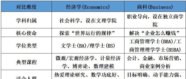 经济学偏学术 商科研实操 一文扫清你的留学选专业盲区