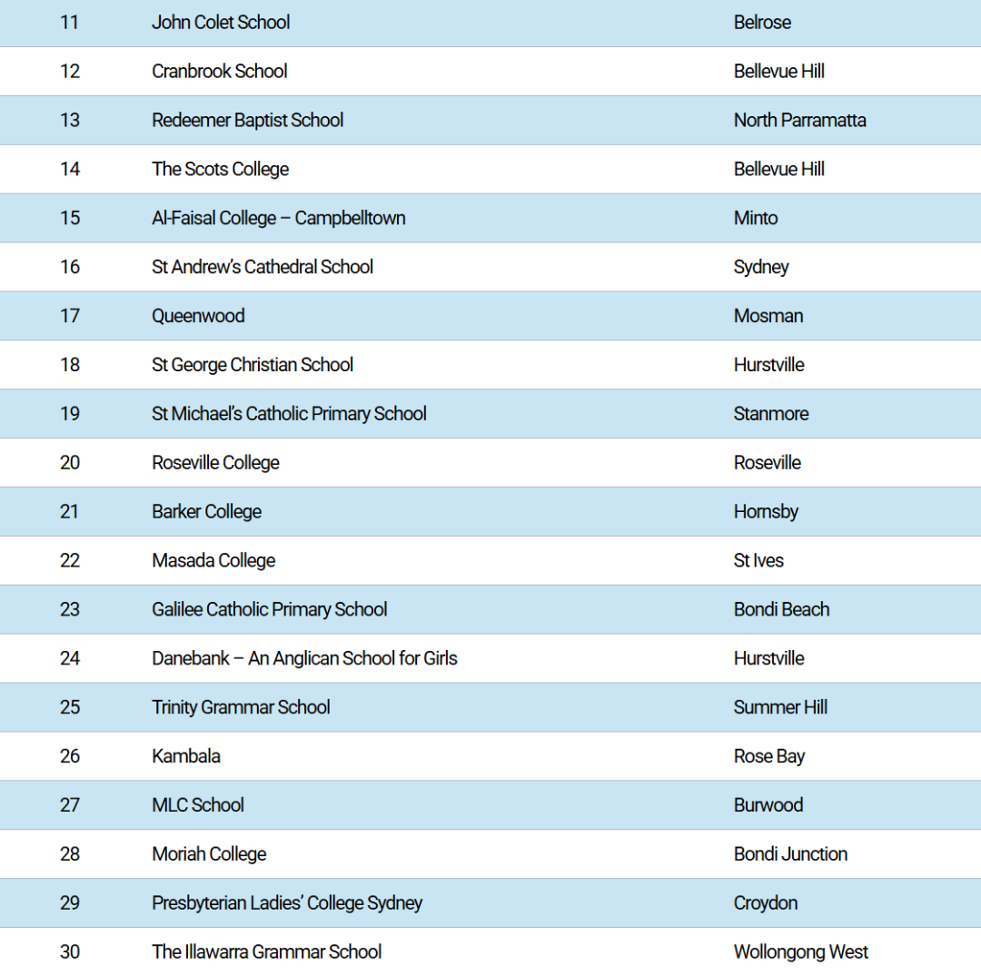 【揭榜】2026 新州(NSW)最佳 TOP 私立小学榜单! 【揭榜】2026 新州(NSW)最佳 TOP 私立小学榜单!