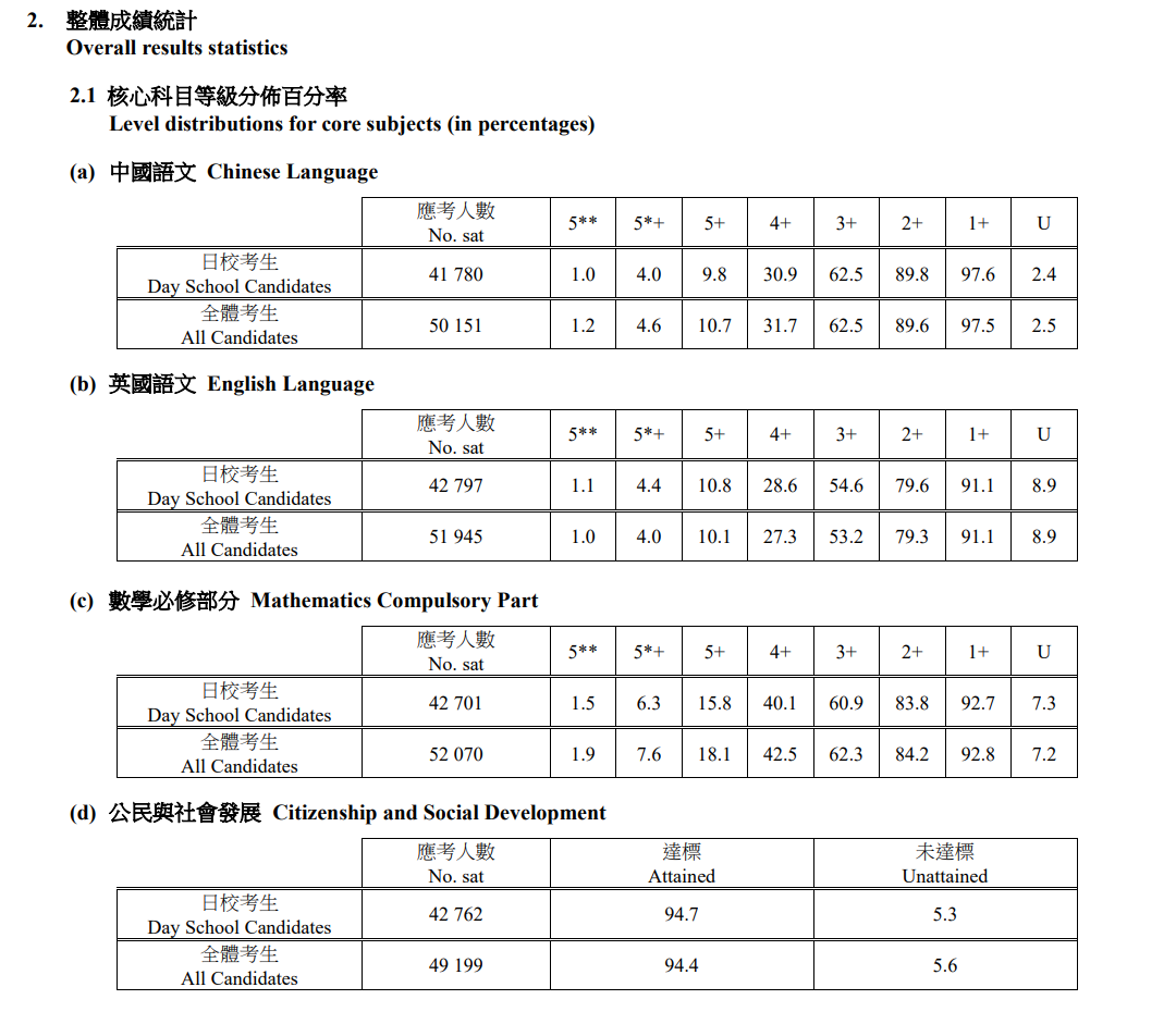 破历年纪录!2026年DSE诞生24位状元,超八成学霸学医,三校首诞状元! 破历年纪录!2026年DSE诞生24位状元,超八成学霸学医,三校首诞状元!