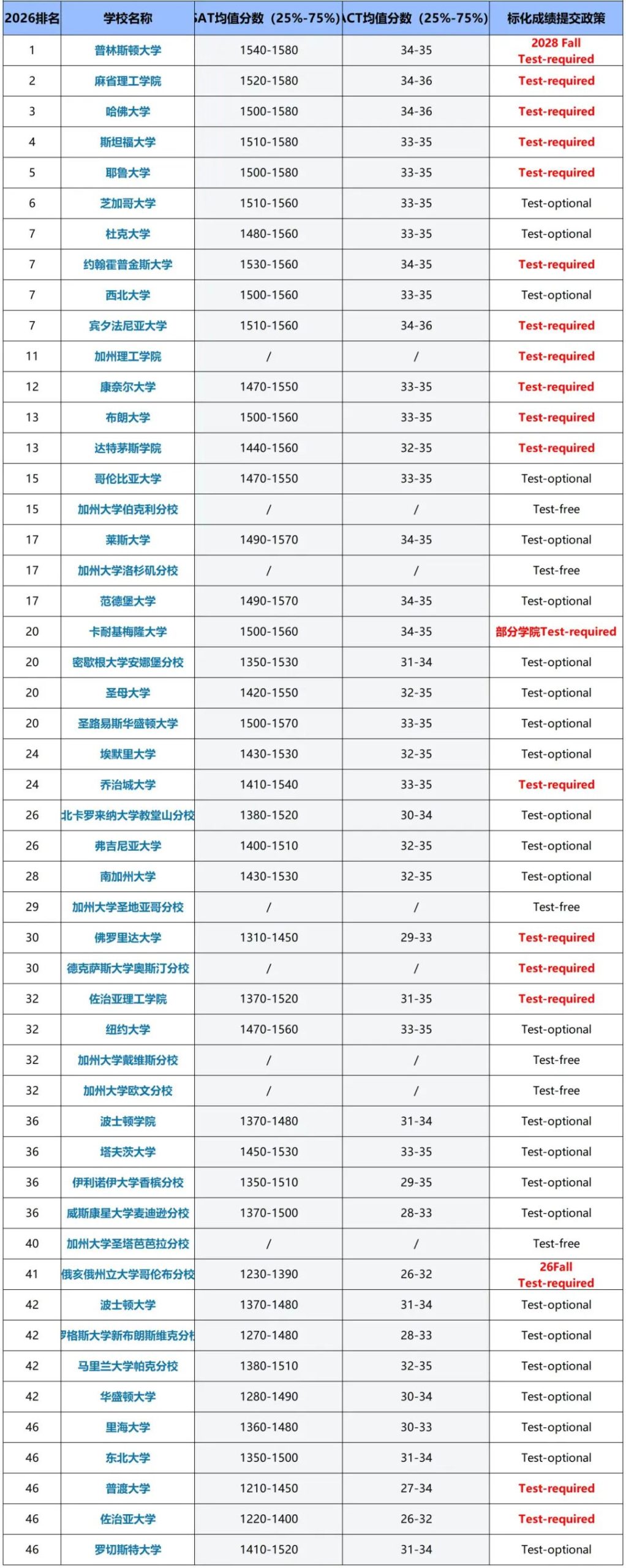 2027Fall美本新政：早申扩容 新增热门专业 申请时间与文书全面调整