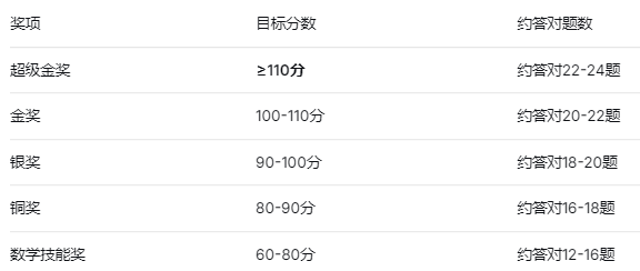袋鼠竞赛多少分能拿奖?一篇讲透分数线汇总+低龄冲奖攻略! 袋鼠竞赛多少分能拿奖?一篇讲透分数线汇总+低龄冲奖攻略!