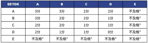 一篇文章把IB课程体系讲透彻！附申请藤校/G5 IB需要考多少分！