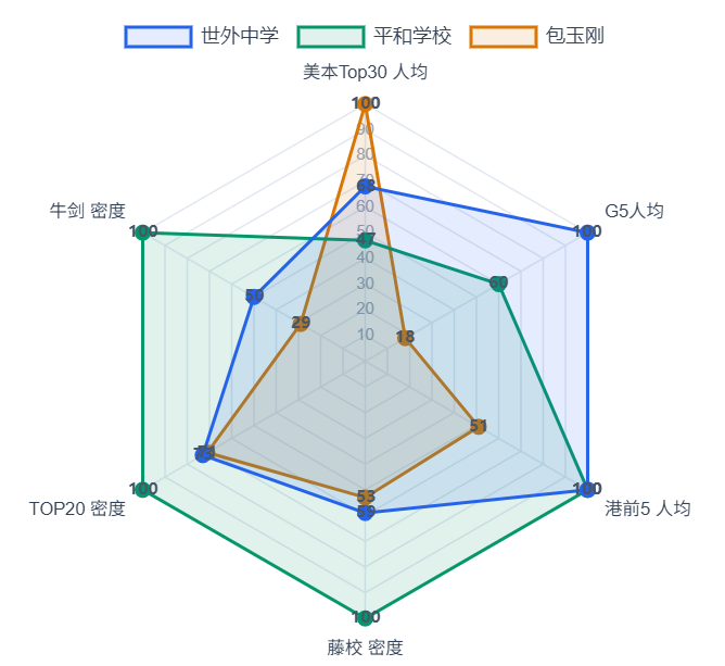 IB三巨头升学大PK：平和最全能？世外最均衡？包玉刚美本无敌？
