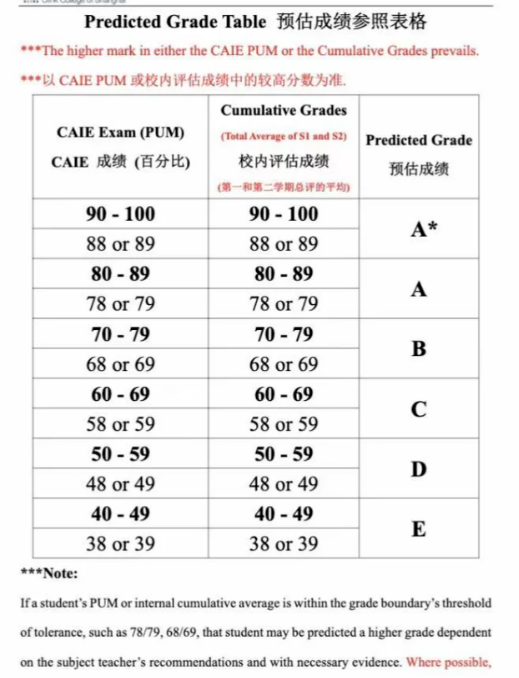 热门国际高中深国交、领科、光剑A-level预估分都是怎么给的? 严不严? 热门国际高中深国交、领科、光剑A-level预估分都是怎么给的? 严不严?