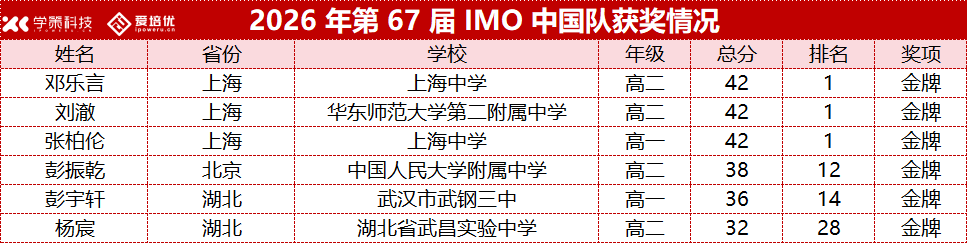 中国队再夺世界第一！2026年国际数学奥林匹克中国队全员金牌