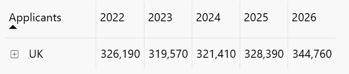 UCAS最新数据曝光：69万人申请英国本科，中国学生增长12%，这几个专业真是越来越卷了...