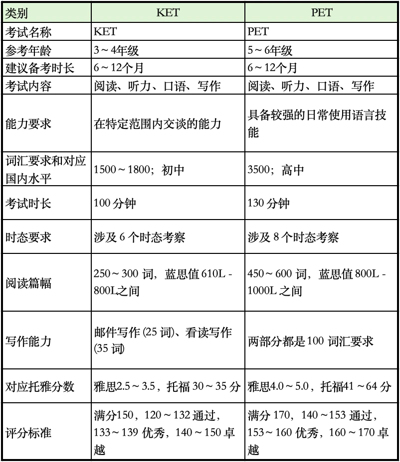 考KET还是PET？没搞清区别就报名的家长，肠子都悔青了！