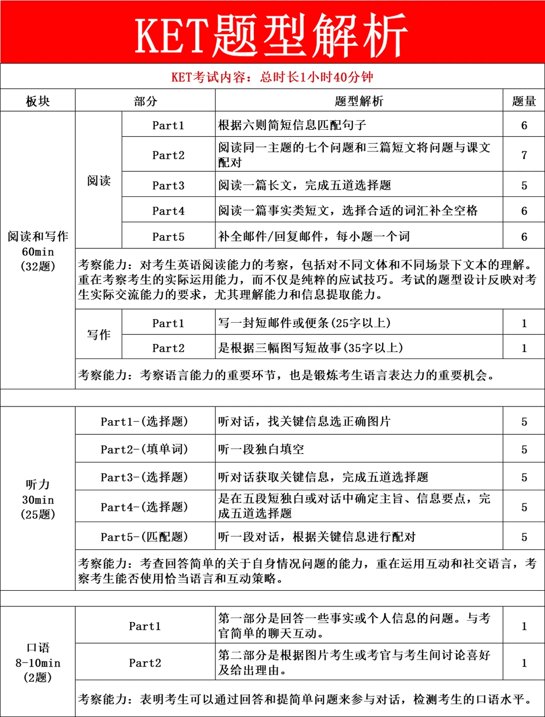 考KET还是PET？没搞清区别就报名的家长，肠子都悔青了！