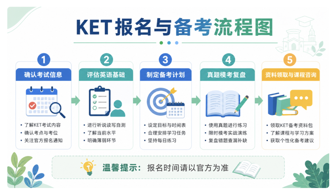 KET是什么？怎么那么多人考？可以自己报名吗？如何准备考试呢？KET一篇看懂