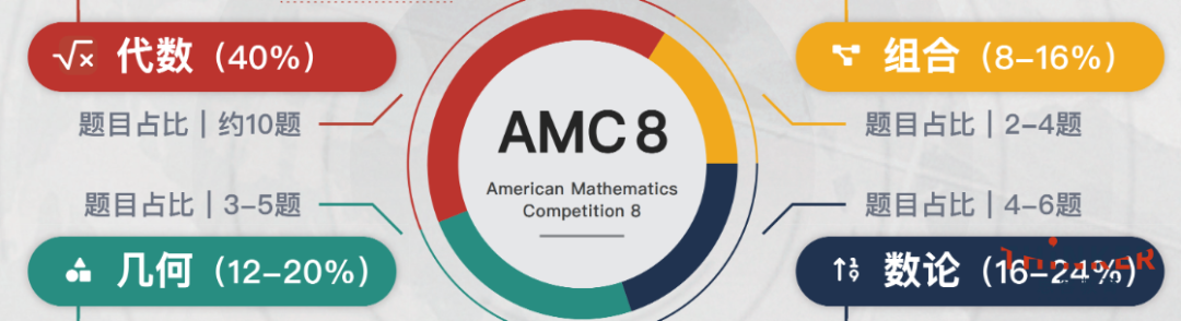 AMC8数学竞赛怎么报名?冲奖必看，机构amc8暑假班、秋季班辅导