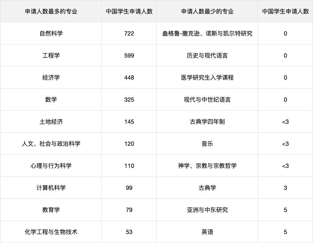 牛剑G5笔试开始报名！近70万人申请英本，录取人数涨最多的专业是哪个？