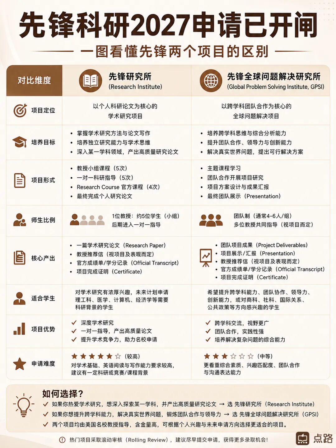 美国TOP30大学认可的国际学术在线科研,2027先锋科研申请已开闸! 美国TOP30大学认可的国际学术在线科研,2027先锋科研申请已开闸!