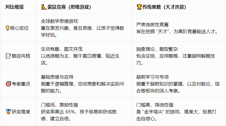 怕传统奥数太难、太枯燥?低年级数学思维启蒙,选“袋鼠数学竞赛”才是正解! 怕传统奥数太难、太枯燥?低年级数学思维启蒙,选“袋鼠数学竞赛”才是正解!