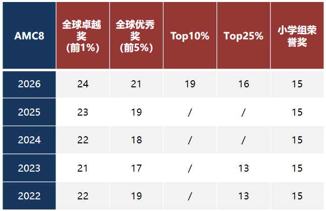 AMC8竞赛备考全攻略:从考情分析到答题技巧一文讲明白,附AMC8备考资料包~ AMC8竞赛备考全攻略:从考情分析到答题技巧一文讲明白,附AMC8备考资料包~