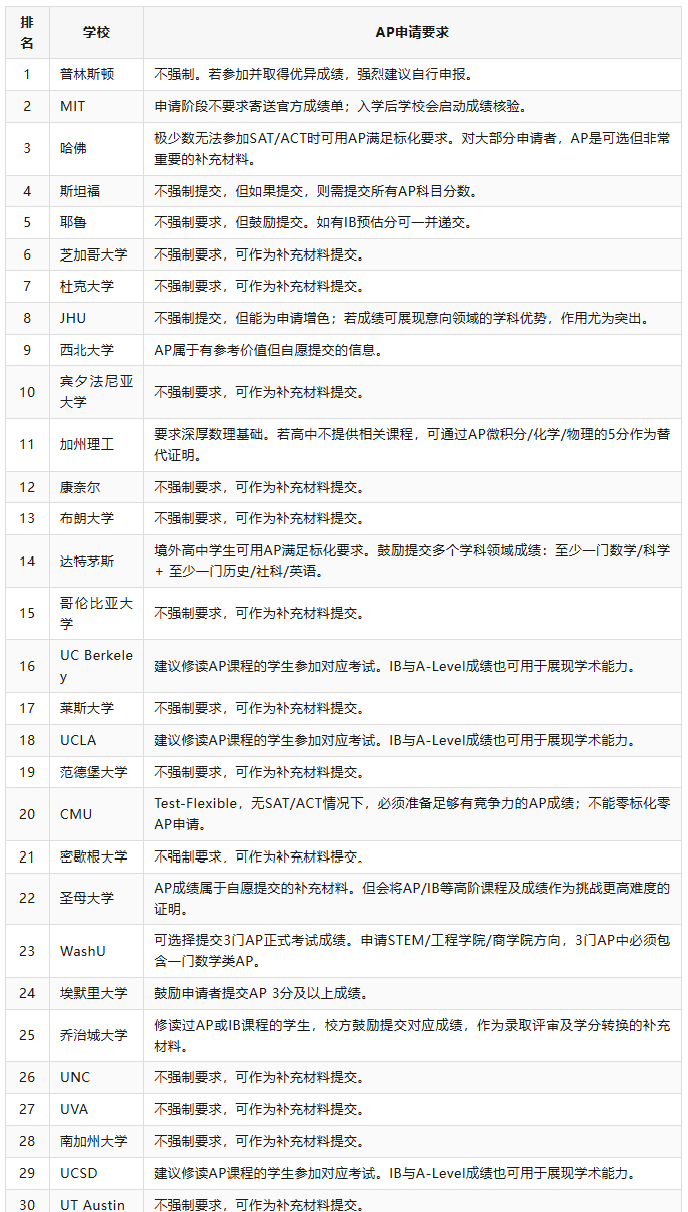 突发！AP官宣“史诗级改革”，2027年AP考试时间迎来重要调整！