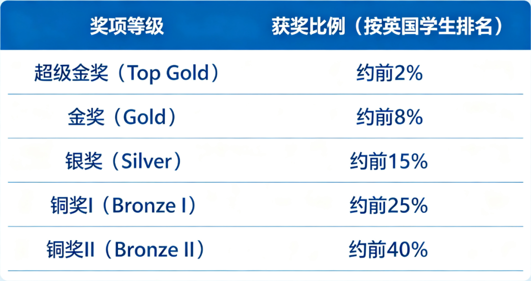 BPHO物理竞赛考试倒计时!最后三个月如何拿下BPHO超级金奖? BPHO物理竞赛考试倒计时!最后三个月如何拿下BPHO超级金奖?
