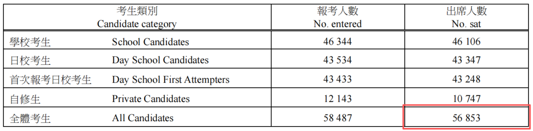 内卷加剧!2026DSE今日放榜:5.8万人考试、24名状元创纪录,学位竞争1.2抢1! 内卷加剧!2026DSE今日放榜:5.8万人考试、24名状元创纪录,学位竞争1.2抢1!