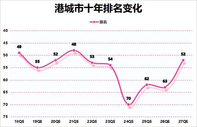 港前五QS10年变化,港理工强得可怕! 港前五QS10年变化,港理工强得可怕!