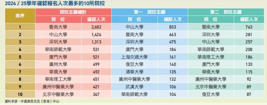 新增20所!2026年DSE可报内地高校增至165所 新增20所!2026年DSE可报内地高校增至165所