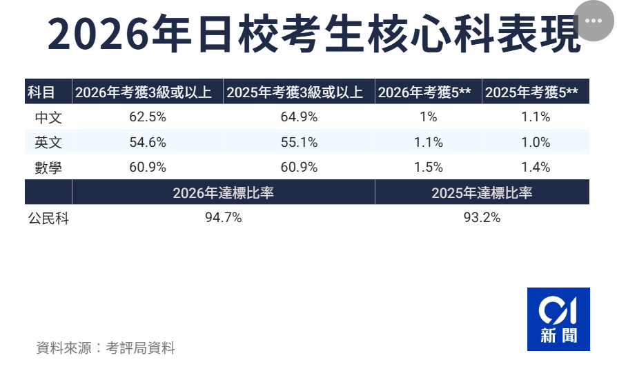 破历年纪录!2026年DSE诞生24位状元,超八成学霸学医,三校首诞状元! 破历年纪录!2026年DSE诞生24位状元,超八成学霸学医,三校首诞状元!