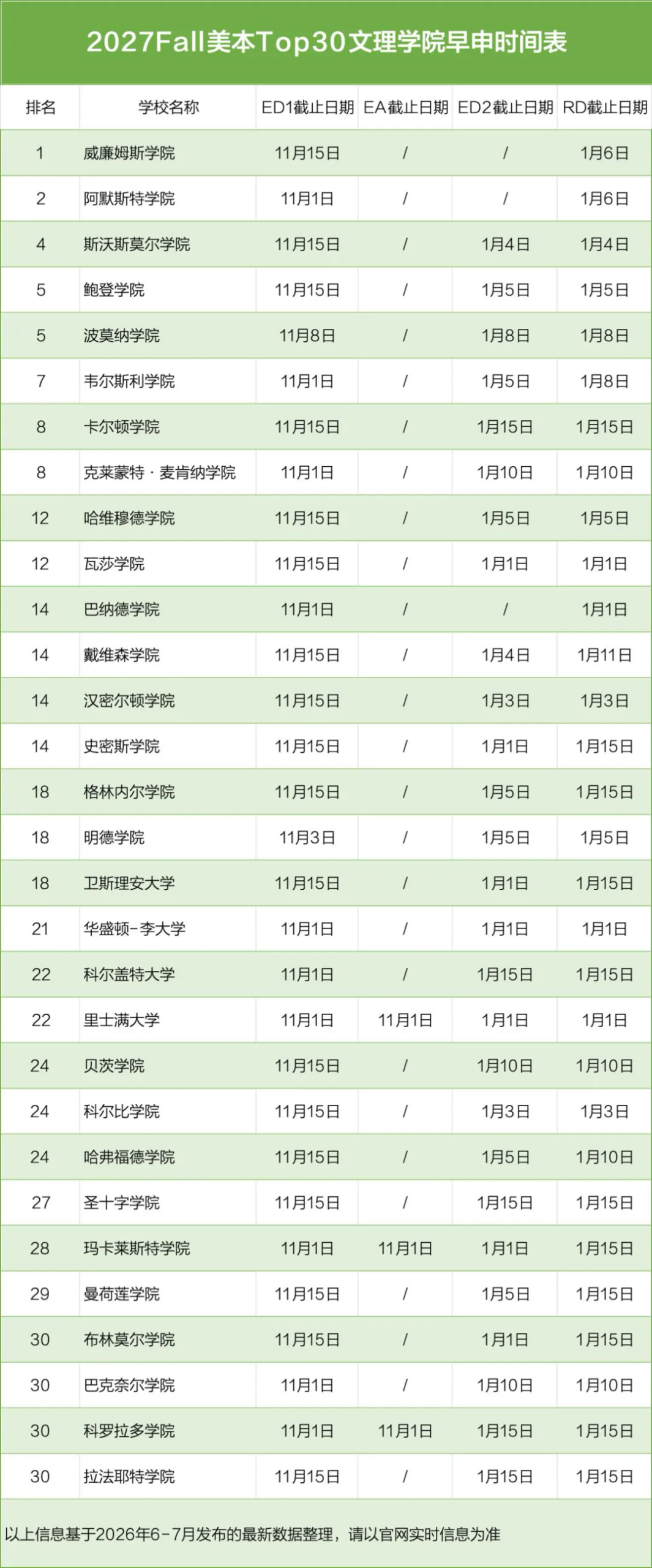 一文看懂 2027Fall 美本新政：早申扩容、新增热门专业、申请时间 & 文书全面调整