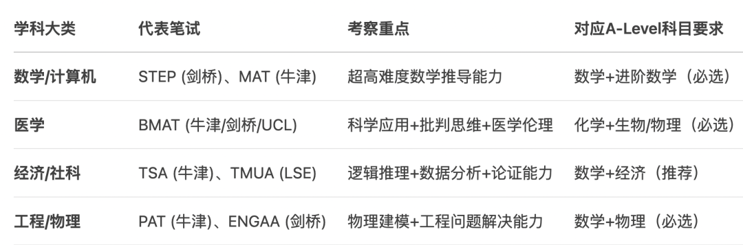 2026年alevel选课规划:数理化A*率跌破 20%,选课别只盯高分率了! 2026年alevel选课规划:数理化A*率跌破 20%,选课别只盯高分率了!