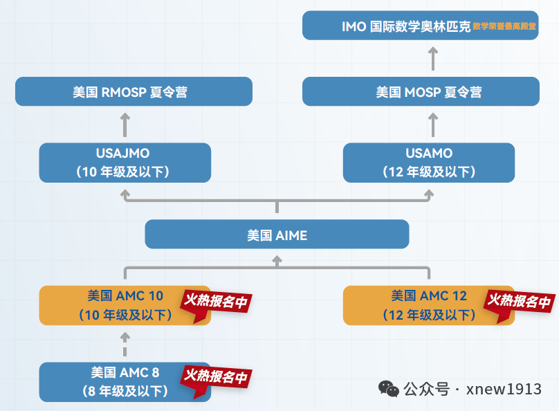 几年级备考AMC10最合适？7-9年级完整备考攻略直接用！附机构AMC10辅导课程
