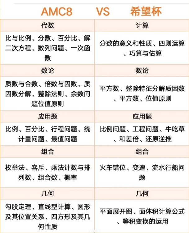 AMC8竞赛和希望杯有什么区别?申请小升初是看AMC8成绩还是希望杯成绩? AMC8竞赛和希望杯有什么区别?申请小升初是看AMC8成绩还是希望杯成绩?