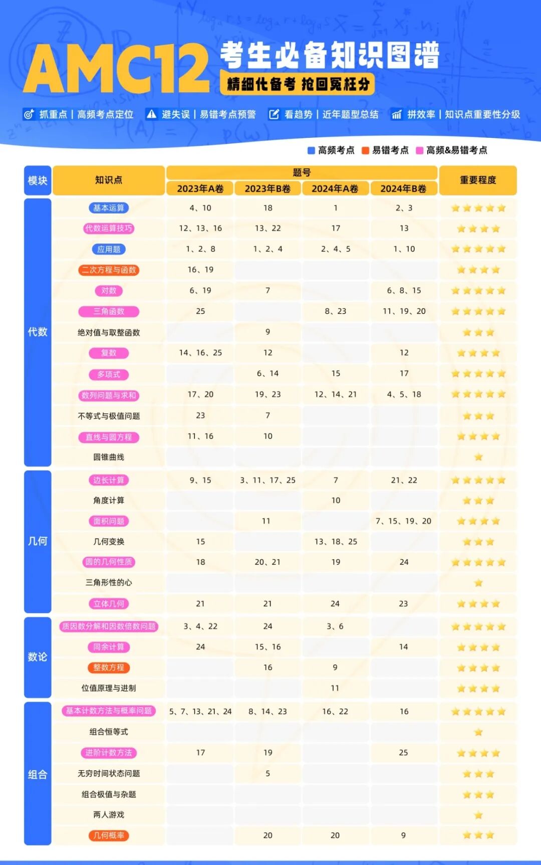 AMC8/10/12竞赛考什么内容?高频考点汇总&AMC教材下载 AMC8/10/12竞赛考什么内容?高频考点汇总&AMC教材下载