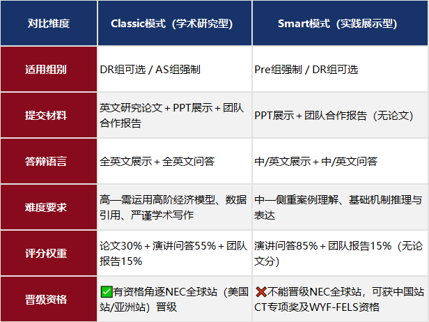 NEC新赛季报名中 | NEC经济竞赛时间/题型/含金量一文详解！