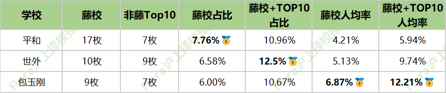 IB三巨头升学大PK：平和最全能？世外最均衡？包玉刚美本无敌？