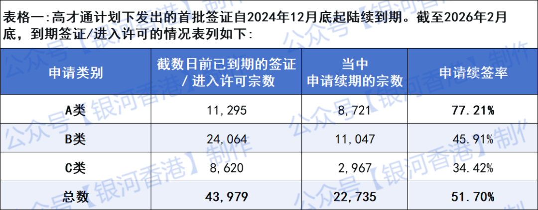 2026香港高才Q1申请续签获批数据！超过250万获批人才占约50%以上！高才通A类新政审核要求、材料、流程、7年续签、永居全解析！