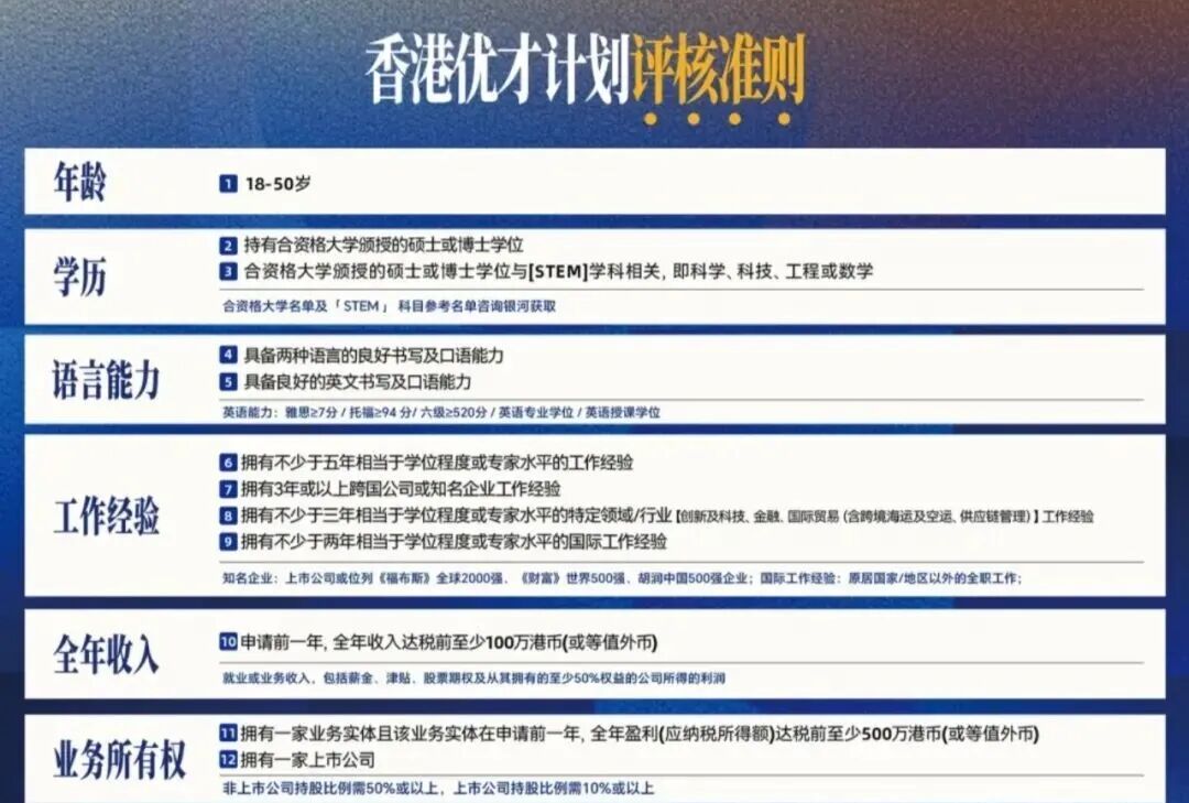 2026年Q1香港優才最新获批1029人,同比上涨15.48%!7月一文搞懂优才最新申请门槛变化+评分表+利弊+续签政策+成功率+获批周期! 2026年Q1香港優才最新获批1029人,同比上涨15.48%!7月一文搞懂优才最新申请门槛变化+评分表+利弊+续签政策+成功率+获批周期!