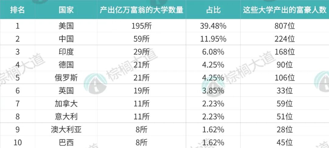 全球亿万富豪母校榜曝光！哈佛登顶，宾大冲进前3，NUY不及南加大......
