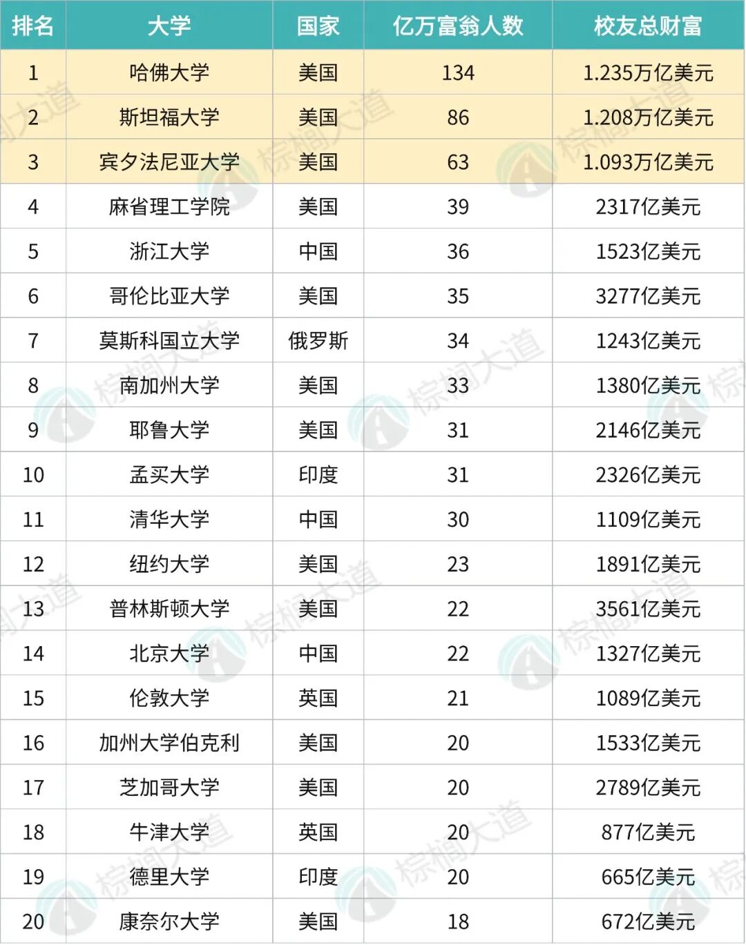 全球亿万富豪母校榜曝光！哈佛登顶，宾大冲进前3，NUY不及南加大......